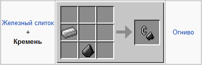 Чтобы обзавестись огнивом в Minecraft, кроме кремня нужен слиток железа